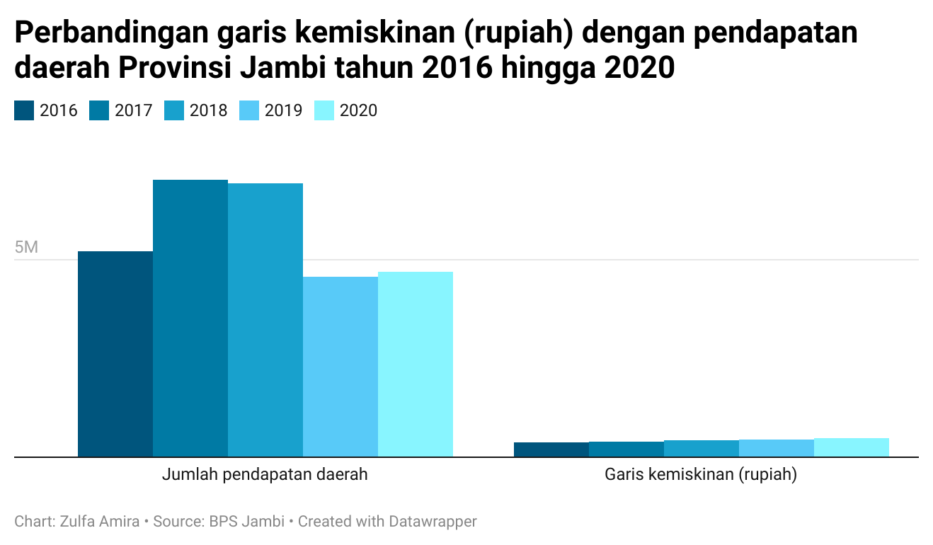 Membuat Grafik Dinamis Untuk Membandingkan Indeks Kemiskinan dan Pendapatan Daerah Provinsi Jambi Dari Tahun 2016 Hingga 2020 images