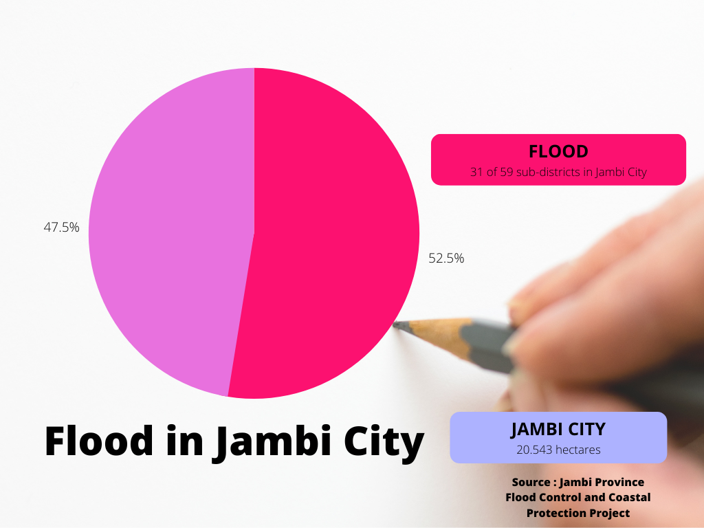 Jambi City Struggles With Sedimentation Of The Batanghari River And The Flooding It Brings images